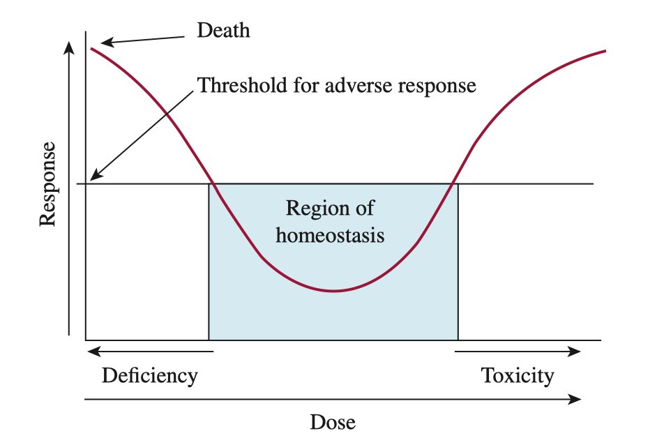 A classic example of this is oxygen. Oxygen is imperative to our survival- but too much oxygen is also problematic. It can cause lung injury, DNA damage, inflammation, and in premature infants can lead to blindness. Vitamins also follow this pattern. https://www.sciencedirect.com/science/a...
