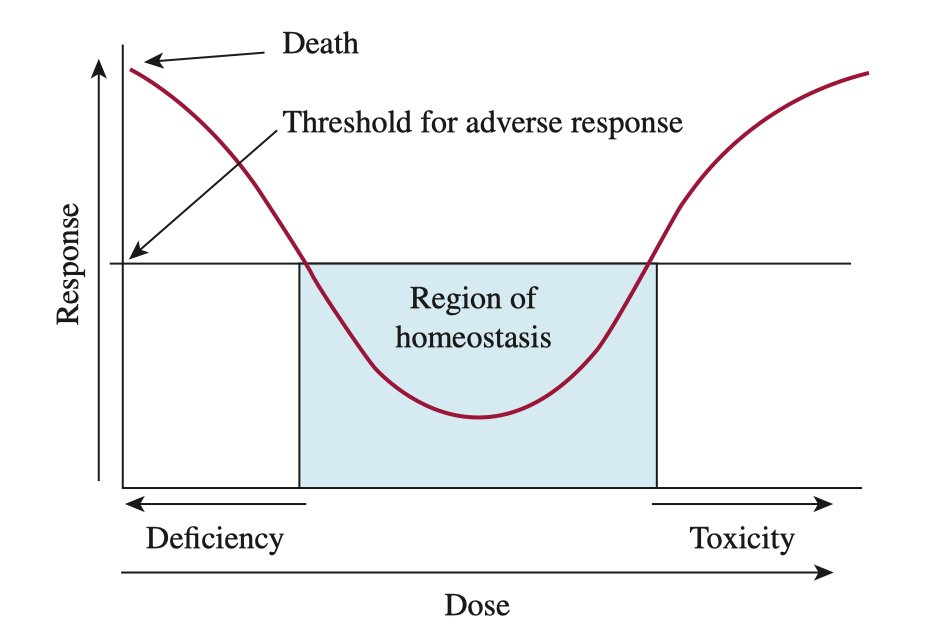 A classic example of this is oxygen. Oxygen is imperative to our survival- but too much oxygen is also problematic. It can cause lung injury, DNA damage, inflammation, and in premature infants can lead to blindness. Vitamins also follow this pattern. https://www.sciencedirect.com/science/article/pii/B9780323640688000158