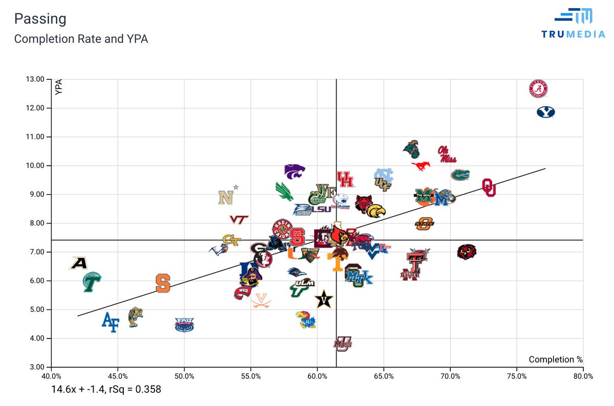 TomFornelli's tweet image. Alabama and BYU are having some success passing the ball imo