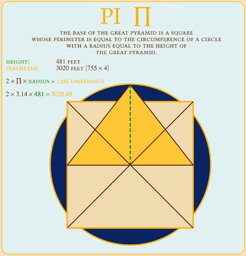 Next lets looks at the Great Pyramids dimensionsAlthough damaged, the original height of the great pyramid stood 481.39ft tall&The perimeter of the pyramids base totals 3023.16ftWhich is the same ratio -> radius of a sphere to the circumference of a circle  2πR