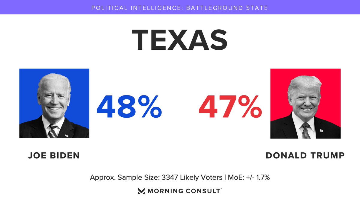 In Texas, Joe Biden leads Donald Trump by 1 point, within the margin of error. 

- Biden 48%
- Trump 47%

bit.ly/2HlDctY