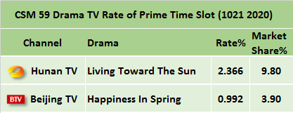 Satellitelove1's tweet photo. PRC TV rate of Oct.21th
#LivingTowardTheSun
#HappinessInSpring
▶️Enjoy full eps watch&subscribe on https://t.co/CmzeFBndLf https://t.co/81BuQflHt6