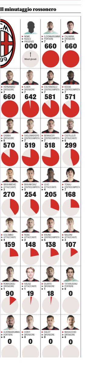 Menit bermain di Milan