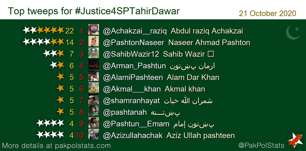 Top tweeps for #Justice4SPTahirDawar:
1 @Achakzai__raziq
2 @PashtonNaseer
3 @SahibWazir12
4 @Arman_Pashtun
5 @AlamiPashteen
6 @Akmal___khan