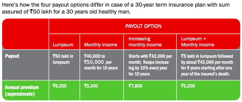 41/ According to me, one should take Lump Sum + Monthly Income as a payout option if the nominee is not financially well-versed. AND if nominees know about finance very well, the lumpsum is the best option.To better understood, following is the chart of different payout option: