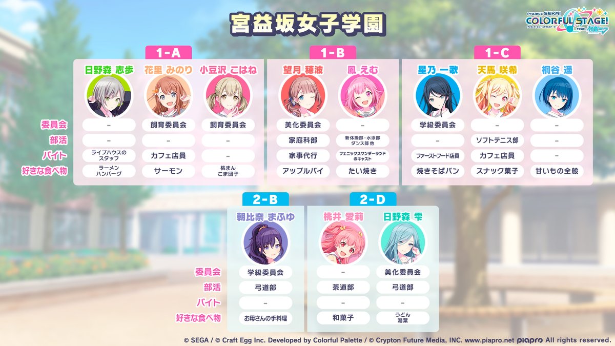 プロジェクトセカイ カラフルステージ Feat 初音ミク プロセカ プロセカ大図鑑 プロジェクトセカイ のメンバーをより知ってもらうために メンバーの情報をお届けしていきます 本日は宮益坂女子学園に在籍するメンバーたちの情報を紹介 プロジェクトセカイ カラフルステージ Feat 初音ミク プロセカ プロセカ大図鑑 プロジェクトセカイ のメンバーをより知ってもらうために メンバーの情報をお届けしていきます 本日は宮益坂女子学園に在籍するメンバーたちの情報を紹介