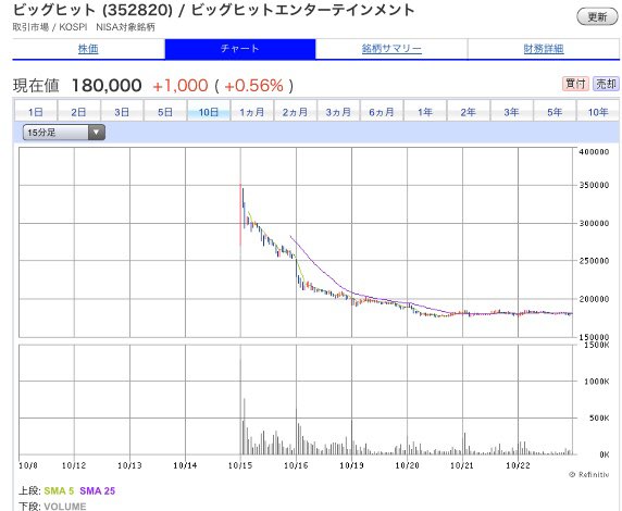 エンターテインメント ビック 株価 ヒット 「推しの株」韓国BTS株が４日で半額に 100万円が50万円になっても「投資と愛」は両立するか(山崎俊輔)