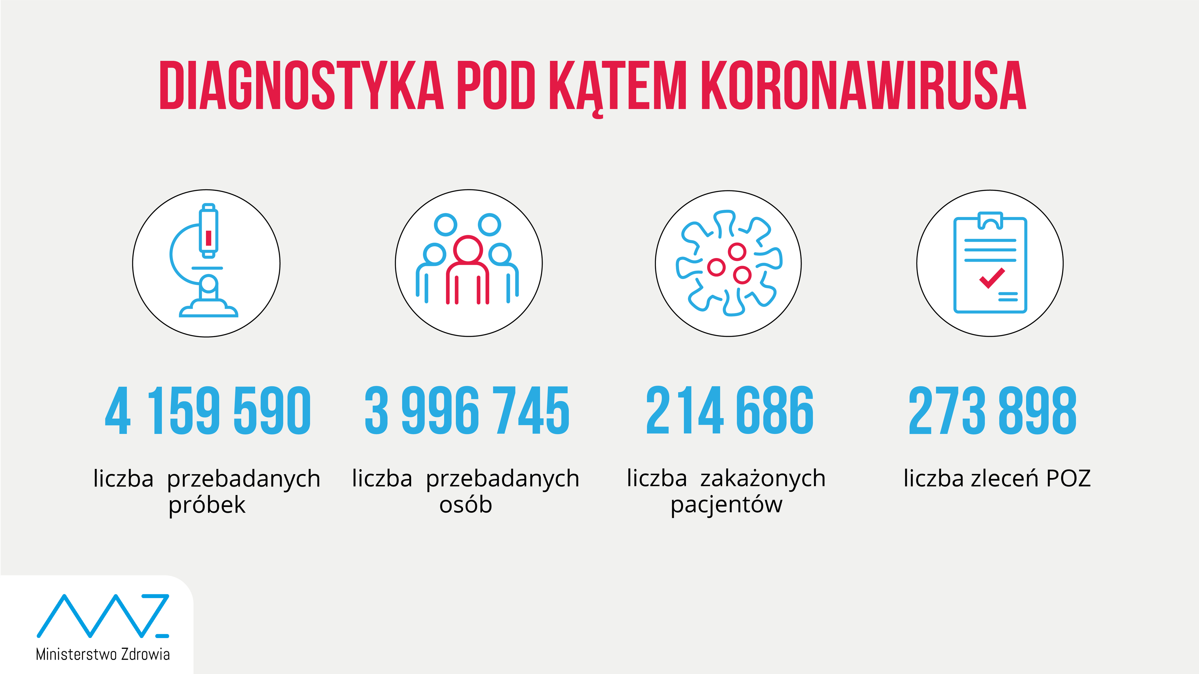 - 4 159 590 przebadanych próbek; - 3 996 745 przebadanych osób; - 214 686 zakażonych pacjentów; - w ciągu doby wykonano 50,2 tyś. testów; - liczba zleceń z POZ: 273 898