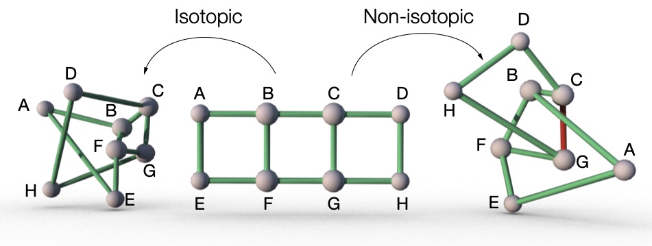 But how do we distinguish two physical networks with identical wiring but different geometrical layouts? The answer is *network isotopy*, representing different network layouts that can be transformed into each other without link-crossings. 3/9