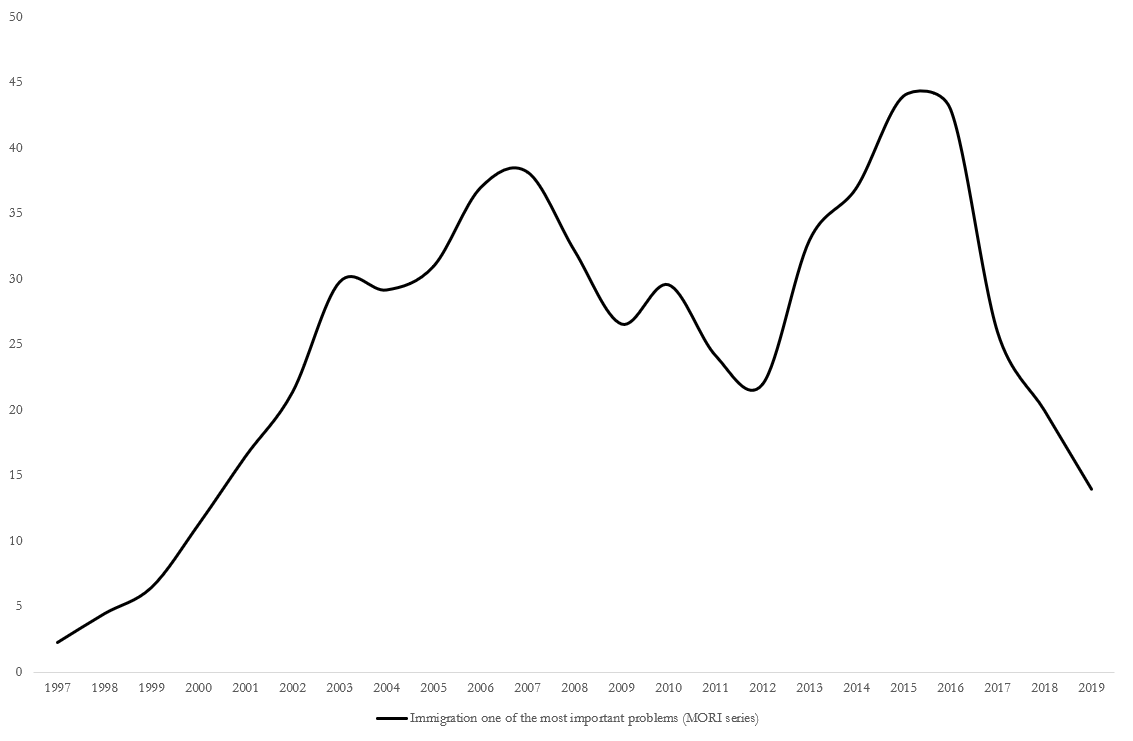 Time for Brexitland graph of the day #6  @ProfSobolewska Today's graph documents the rise to the top of the political agenda of an issue with the potential to mobilise identity politics divides: immigration