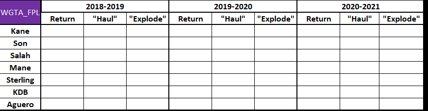 METHOD With help from  @SeekingDusan, data from 2018-now was collected + tallied to give us recent historical outcomes for the usual captaincy candidates:KaneSonSalahManeSterlingKdBAguero(no Auba; see cavs)In terms of:Return = 6-9ptsHaul = 10-15ptsExplode = 16+pts