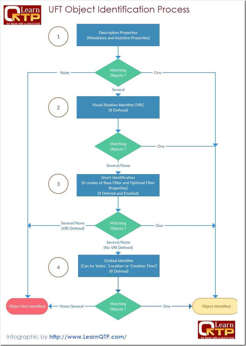 LearnQTP's tweet image. Complete Object Identification Process in UFT One
▸ lttr.ai/YD45

 @ajonit

 #ObjectIdentificationProcess #DetailedGuide #UFTTutorials