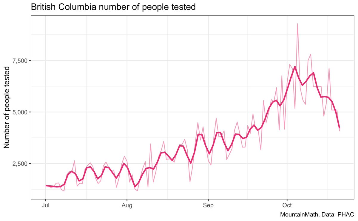 And we are slacking off on testing, we are testing significantly fewer people now than we were just a month ago. Thats the wrong direction to go.