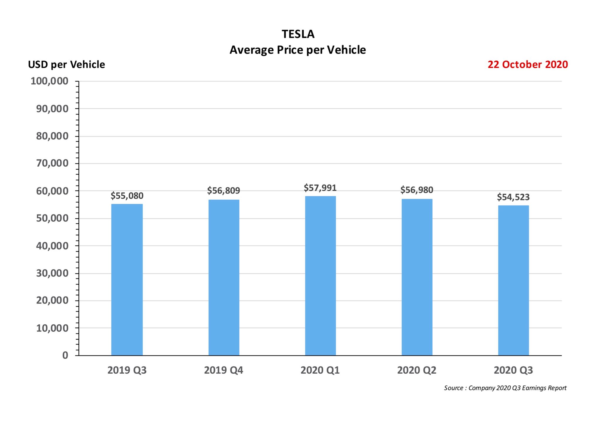 Tesla average selling price deals