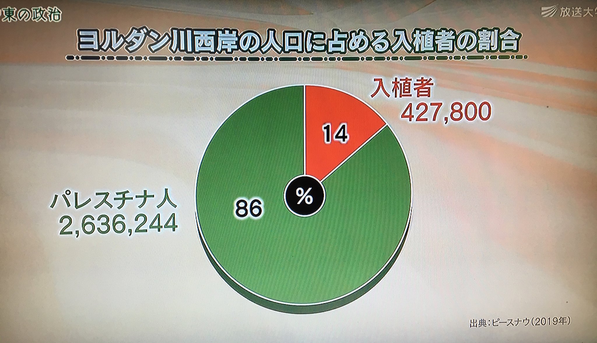 日本人 ヨルダン川西岸パレスチナ自治区のユダヤ人入植地 17年 パレスチナ管轄地18 イスラエル管轄地61 共同管轄地21 19年 入植者の割合 パレスチナ人2 636 244人 入植者427 800人 19年 イスラエルの総人口に占める入植者の