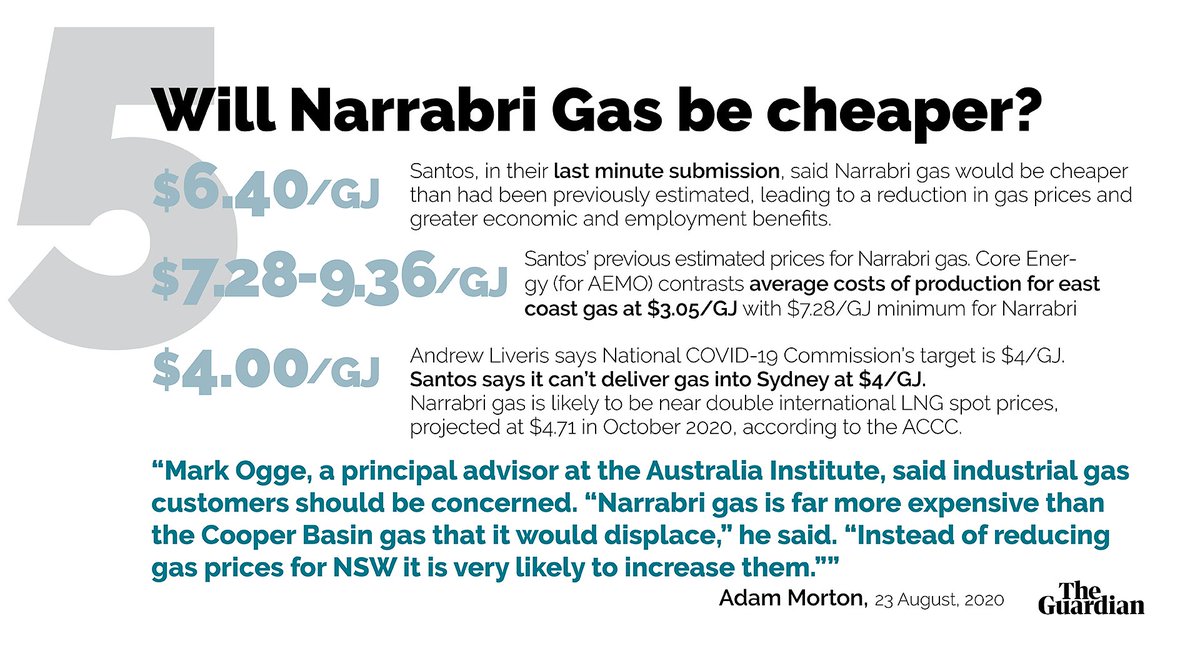The Australia Institute says Santos’ Narrabri Gas proposal claim of lower gas prices "misrepresents the evidence" - the AEMO assessment "did not examine the likely price of gas production at Narrabri” just using an estimate provided by Santos. https://www.theguardian.com/environment/2020/aug/24/santos-claim-narrabri-csg-development-will-lower-prices-misrepresents-government-evidence-thinktank-says