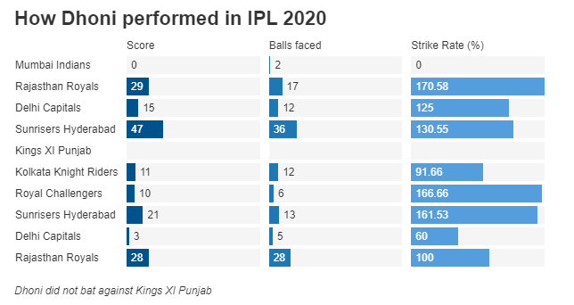 The Jharkhand man is still a brilliant cricket mind and will be better at marshalling troops from the dug-out than out on the pitch. But he needs an ‘active’ player to lead the team in the middle. Read:  http://toi.in/KkHeZb76 