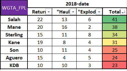 I've ranked the players here by *any* captain return (over 6) in the last 2 years Findings o Salah leads the way wrt reliability, both in terms of frequent 6-9s and anyo Mane is 2nd for returns and also the "haul king" (10-15s)o Sterling has exploded (16+) most frequently