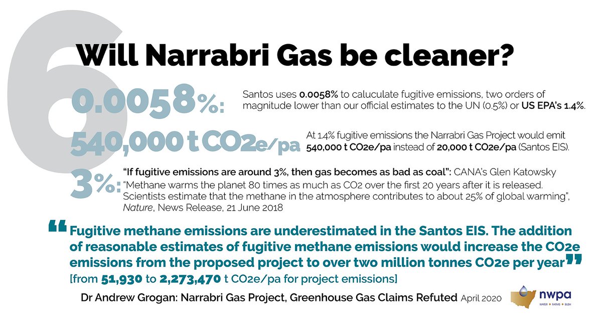 2018 Nature study: methane leaks 60% higher than EPA’s 1.4%. Santos only uses 0.0058%. Dr Andrew Grogan notes Narrabri gas’ high % CO2 at 25% (Santos: 10%). At 1.4% this puts Narrabri gas at 88% of coal’s emissions (Santos 55%) or 50% dirtier at 2.4%.  https://nwprotectionadvocacy.com/wp-content/uploads/2020/03/NARRABRI-GAS-PROJECT-GHG-claims-refuted-April-2020_web.pdf