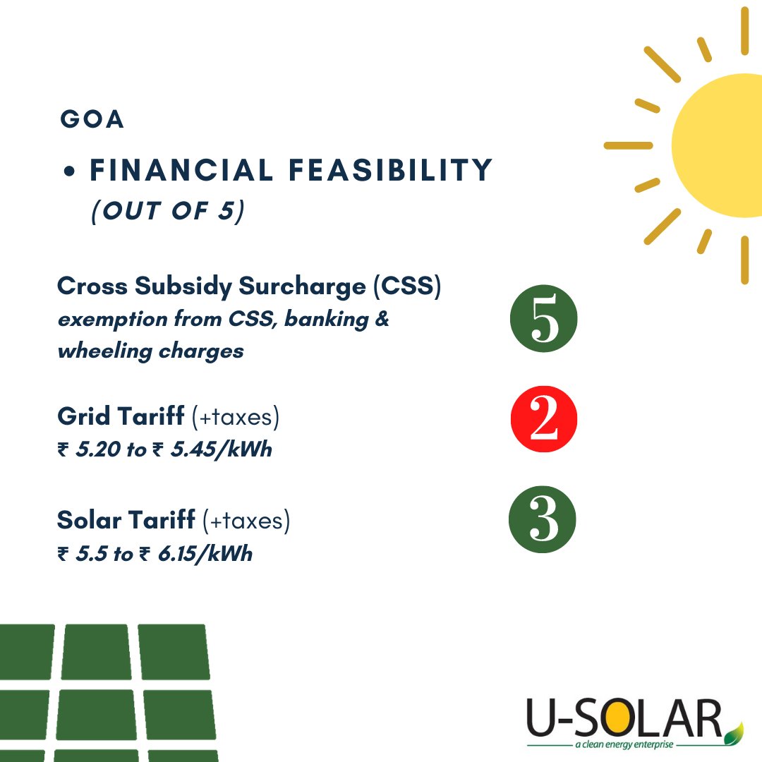 USolar_Energy's tweet image. #SolarEnergy can be deployed anywhere. Below is the #Goa state solar policy, the state is richly endowed with moderate climate and bright sunshine for almost 8-9 months in a year for generating solar power.    
#SolarReport #SolarPolicy