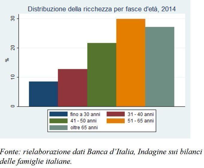 Luca_Gualtieri1's tweet photo. Non è un paese per giovani. Solo poco più di un quinto della #ricchezza in #Italia è detenuta da cittadini con meno di 40 anni https://t.co/RGpxqV1Mva