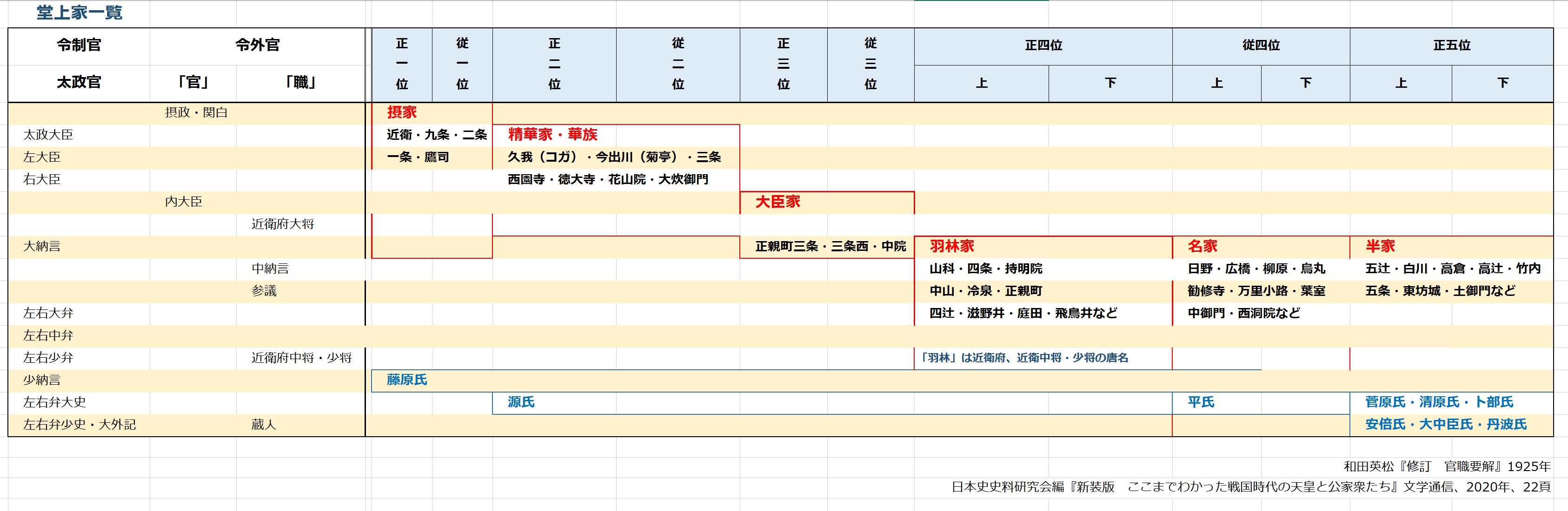 似而非歴史学徒 官職の唐名一覧 唐名 とは中国風の呼び名 中納言 を 黄門 将軍 を 幕府 と呼ぶのが代表例 T Co Uxzsa9jef6 Twitter