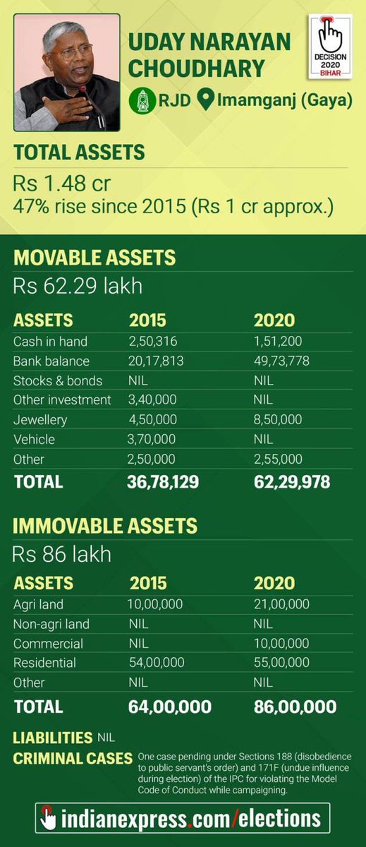  #BiharPolls    #IHerebyDeclare: Total assets of Uday Narayan Choudhary.  #BiharElections  