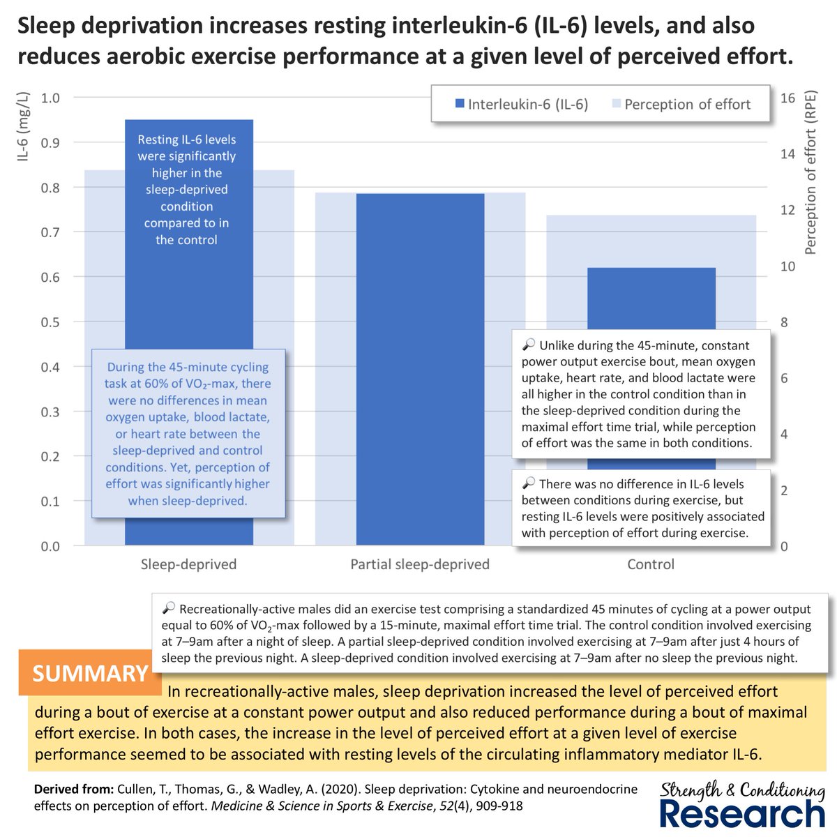 SandCResearch's tweet photo. A lack of sleep ↑  inflammatory mediators that contribute to reduced exercise performance by increasing the level of perceived effort (= CNS fatigue). This may be a mechanism through which many lifestyle factors affect the rate of workout recovery. https://t.co/IHIuDQx6gC