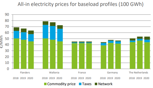 Febeliec's tweet photo. @ivomechels - Grote energieverbruikers betalen in België al jaren fors hogere elektriciteitsprijzen dan in de buurlanden. Dit kost ons land duizenden jobs ! https://t.co/riGqVFIKQB