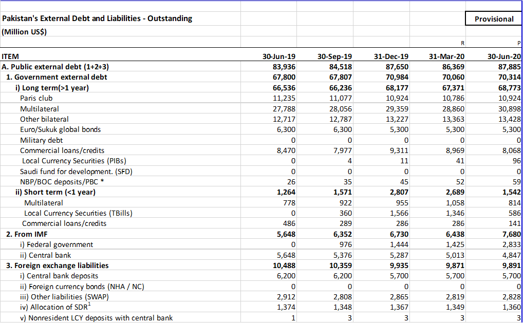 i would also like to bring a fact , i mistakenly used June 2019 number for pakistan external debt i.e 83 billion $ , recent debt figures from SBP are 87.88b $ - this mistake is regretted, below is a snapshot Ref :  https://www.sbp.org.pk/ecodata/pakdebt.xls