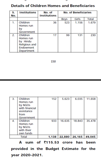 Look at this table (h/t  @by2kaafi )TN HRCE has 4.75 lakh acres of land at it's disposal. Ask yourself this questionWhy are only 17 homes out of 1138 in TN run by HRCE?