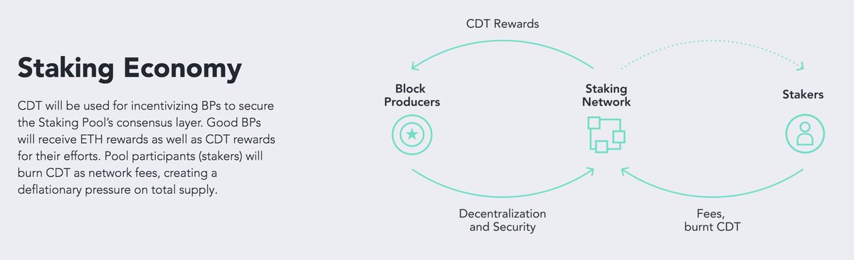 ssv_network's tweet photo. CDT page is out!
Still an early version, we will release more info in the coming weeks
https://t.co/SqAyYQUu2b
Decentralized staking pools are coming https://t.co/YRGyaVasQD