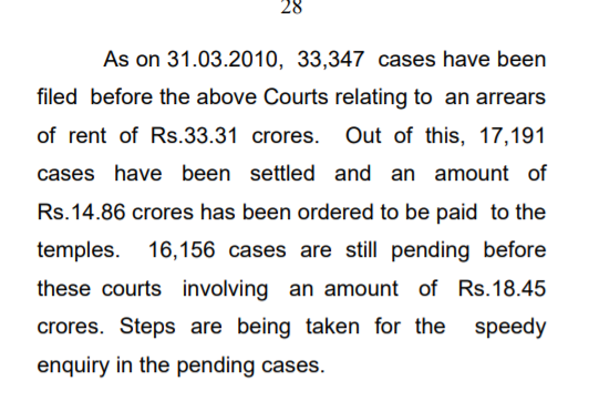 This is the resolution. 16,156 cases involving an amount of 18.45 crores, that is roughly Rs 11400 per case. So, the average rent/lease arrears + interest + penalty = 11,400. These are arrears for many years, which means each property is leased/rented out for probably < Rs 1000