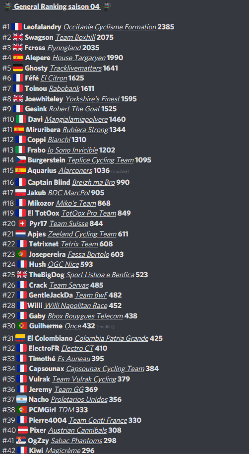 PCMduMardi's tweet photo. #PCMduMardi | Results Tirreno Adriatico 🇮🇹

💥Swagson @Swagson7300 sans concurrence sur les routes italiennes !

   🥇Leofalandry @F_leo11
   🟢Joewhiteley* @joewhiteley0711
   🟤Fcross @flynncross
   ⚪️Alepere @ale_pereirac
   🟣Jakub* @jakub5040

infos👉https://t.co/6ouXqXcueH https://t.co/YeDBMWAmrI