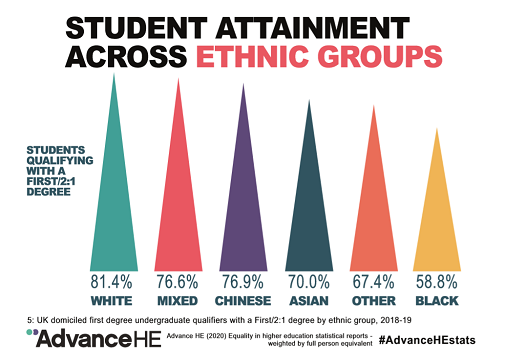 We've published our annual staff and students in #highered equality statistics report. Find out more here: ow.ly/Q1IM50BZp7F #EDI #AdvanceHEstats