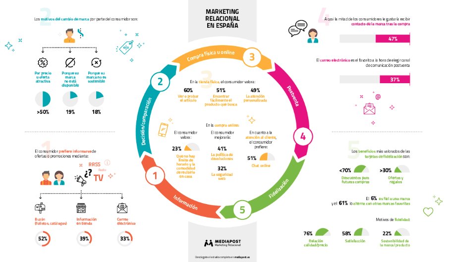 AMKT_es's tweet photo. ¿Cuáles son las principales tendencias del marketing relacional en España? 

II #EstudioMarketingRelacional elaborado por @MediapostSpain y @Kantar_ES con nuestra colaboración. https://t.co/gdMZD3bdsR