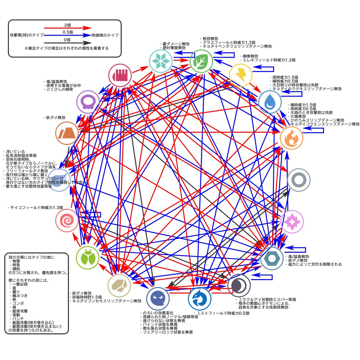 Fgoとかグラブルとかソシャゲの属性相関図が複雑って話題聞くけどポケモンはその比じゃないよね