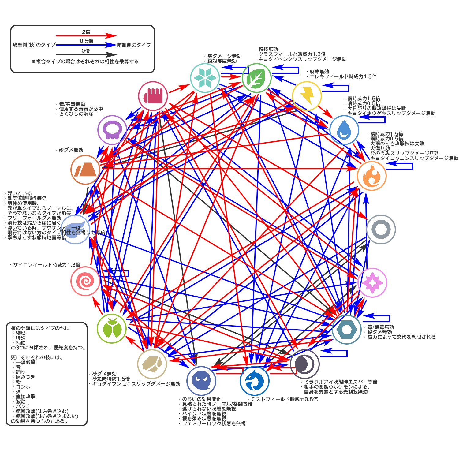 仙人掌 ポケモンやり込み過ぎvtuber 冠の雪原来るので 復帰勢に向けてタイプ相関図載せておきますね 大変だこれ Fgoとかグラブルとかソシャゲの属性相関図が複雑って話題聞くけど ポケモンはその比じゃないですね でも覚えてる 不思議