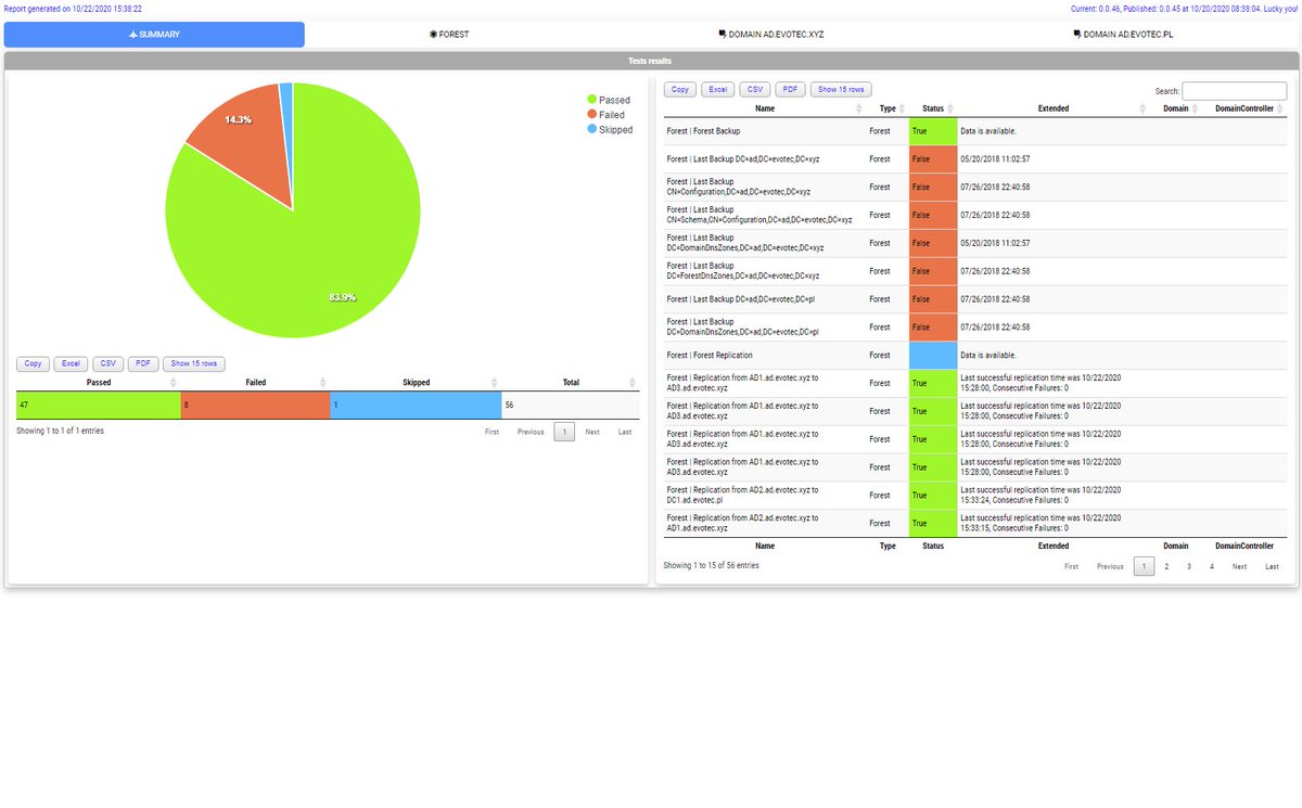 PrzemyslawKlys's tweet image. Are you aware of the #Testimo #PowerShell module? With just one command Invoke-Testimo you can pick one or multiple of 78 defined tests and get a report on pass/fail + information on how to get that data manually. Development happens on GitHub github.com/EvotecIT/Testi…