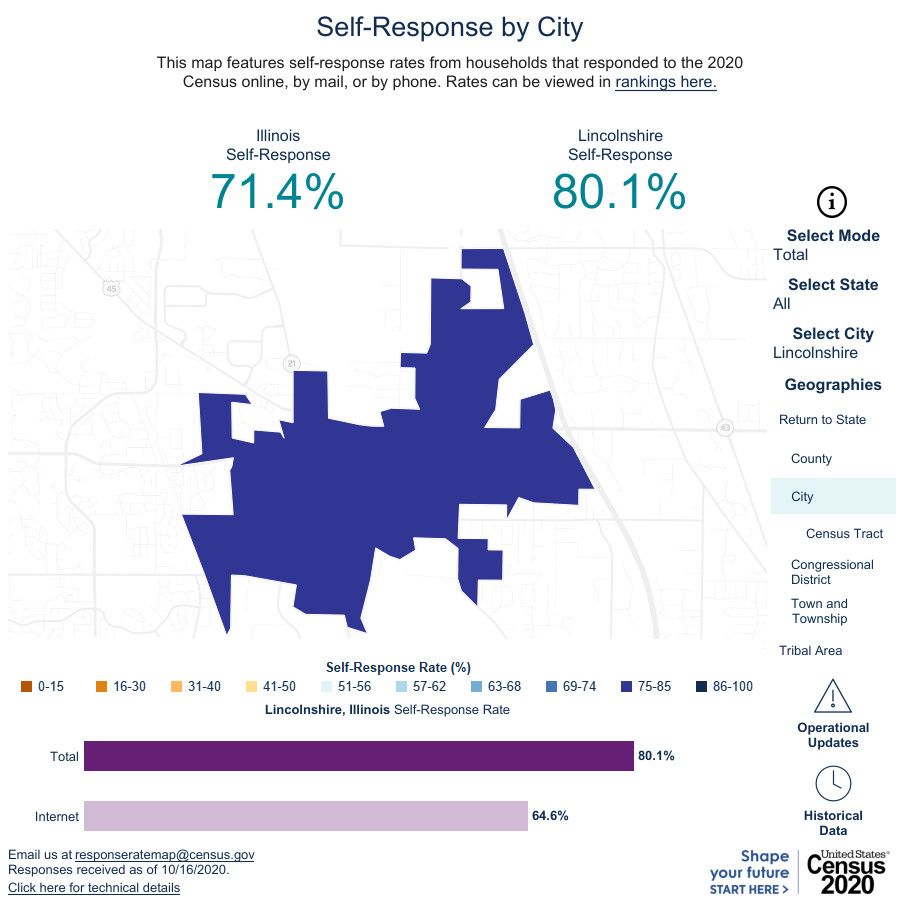 Lincolnshire_IL's tweet image. Thank you to all Lincolnshire residents who filled out their #2020Census! Our community had a higher response rate than the nation (67%), the State of Illinois (71.4%), and Lake County (76.9%). Your efforts will benefit Lincolnshire for 10 years! #LincolnshireStrong #MakeILCount