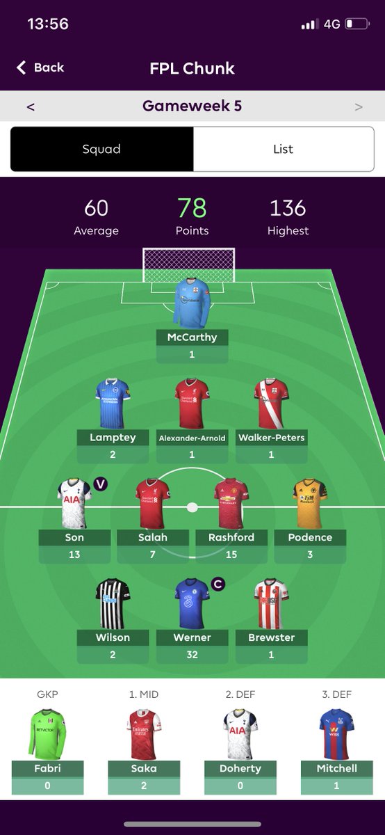 FPLChunk's tweet image. My GW5 on #FPL: 

📈 Points: 78
⬆️ Overall rank: 381,989

👍 Werner, Rashford, Sonny
👎 TAA &amp;amp; Doherty again

It might sound mad but i'm actually thinking of getting rid of Werner now. I've got enough money for Kane and can't see him not outscoring Werner over the next few GWs.