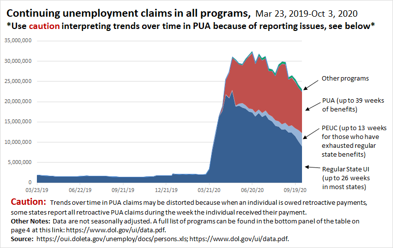 This chart shows continuing claims in all programs over time (the latest data for this are for Oct 3). Continuing claims are nearly 22 million above where they were a year ago. (But use caution interpreting trends over time since March b/c of reporting issues.) 12/