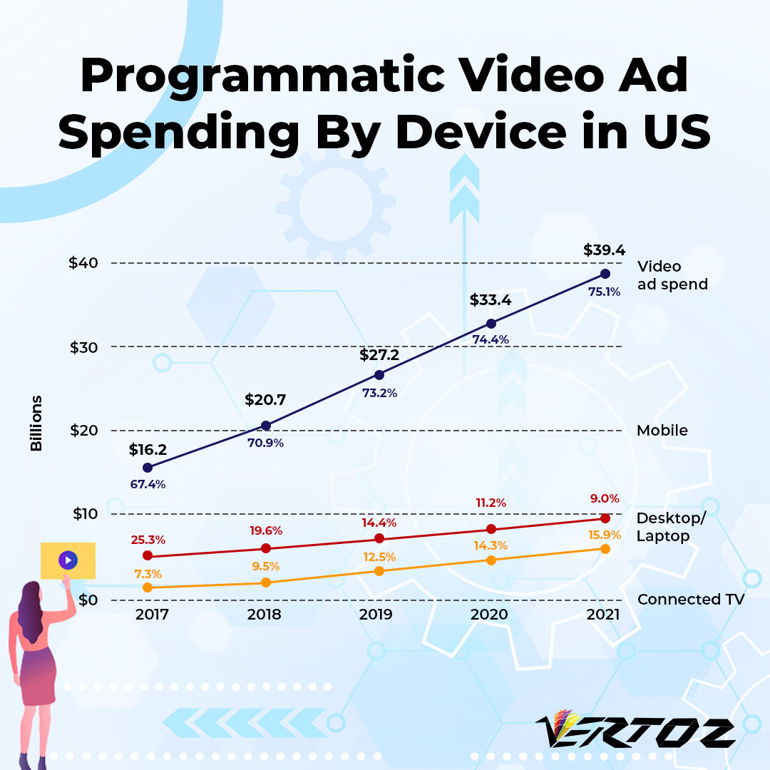 vertozgroup's tweet image. Mobile will contribute to the majority of the programmatic spending as US will see considerable share coming from video by 2021.
#ProgrammaticAd #ProgrammaticVideoAd #ProgrammaticAdvertising