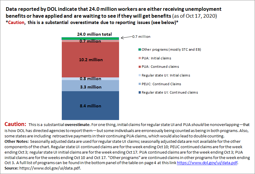 Available data reported by DOL indicate that right now, a total of 24.0 million workers are either receiving unemployment benefits or have applied recently and are waiting to get approved. 8/
