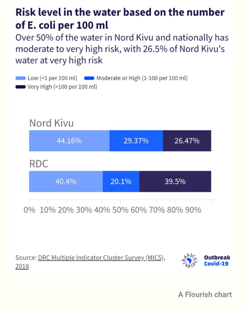 infoNILE's tweet image. #COVID19 #covidsolutions
According to the 2018 MICS survey,44.2 percent of the population in North Kivu, is at a low risk of E. coli in 100 ml of water, 29.4 percent at moderate risk. Putting them at a very high risk of contracting disease from unclean water based on this data