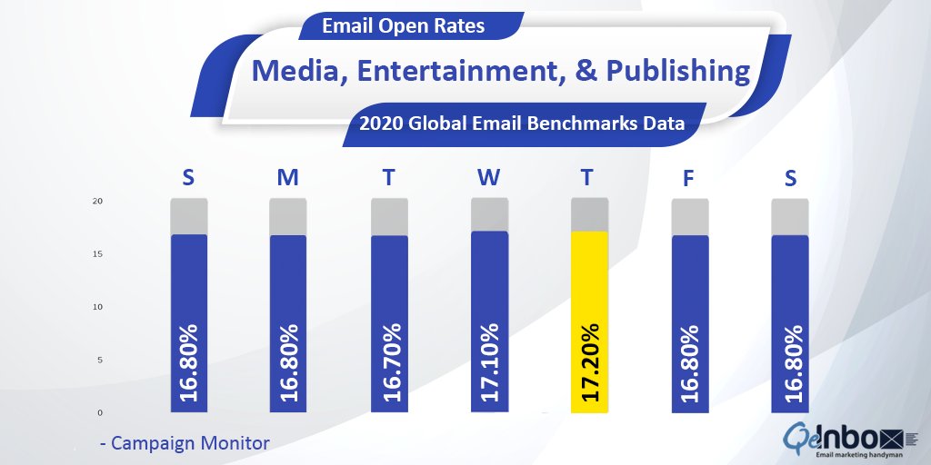 QeInbox's tweet photo. US #EmailOpenRate benchmarks for 2020 by day for Media, Entertainment, and Publishing industry.
#EmailMarketing #QeInbox #emailgeeks #emailcampaign #emailmarketingtips #email #emailopen #Openrate #emailmarketingbenchmarks https://t.co/m8gns2AUup