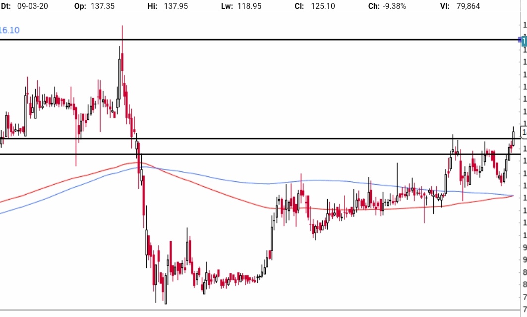 sitaramrai999's tweet photo. #Goldiam
#DoubleBottomBreakout π
#RangeBreakout π
Buy 140-130 Stoploss 113 Target 185
Company is virtually debt free.
Stock is trading at 0.73 times its book value.
good dividend yield of 4.81%.
Promoter holding has increased by 1.04%
#equitypick #nse
@Stockstudy8 https://t.co/lLeoiewxw9
