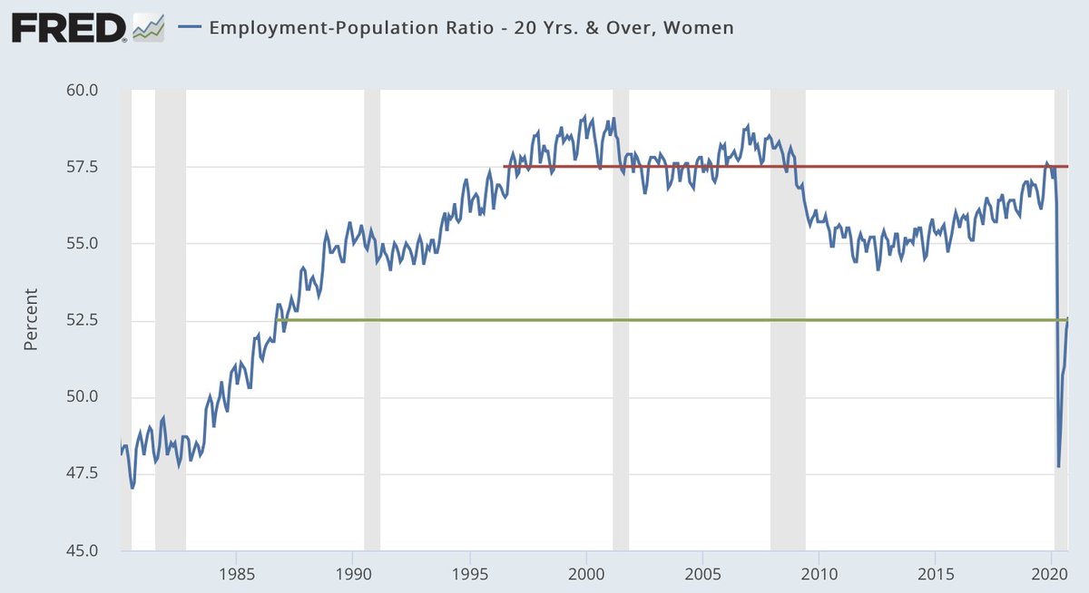 The last time women's employment to population ratio was this bad was 10/1986.It took 10 years to get from there to pre-recession levels.Recovery isn't going to be quick or happen automagically. https://fred.stlouisfed.org/graph/?g=wX5P 3/