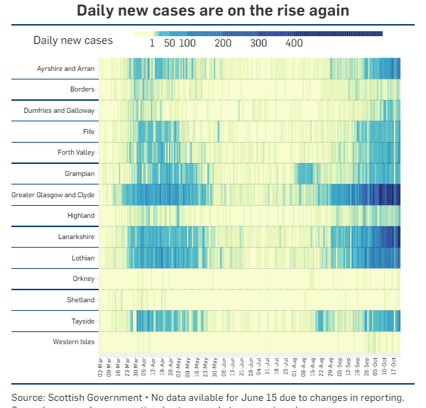 L_A_Kelly's tweet photo. New cases everywhere bar the Western Isles today.

104 new cases in Tayside - highest daily increase the region has seen.

Still seeing a deaths being registered (in smaller numbers obviously) in younger age groups. https://t.co/VqPvs9EuNb