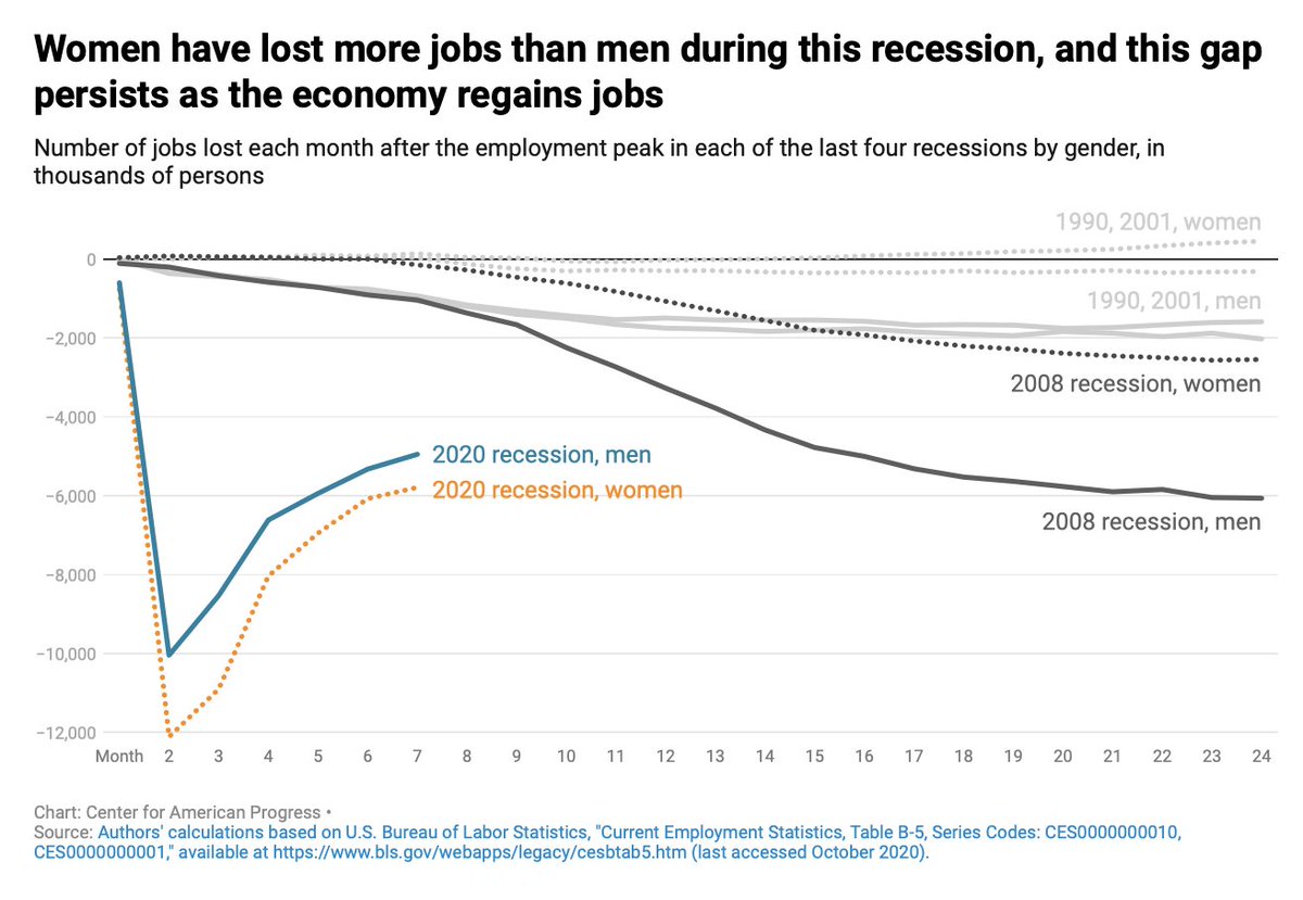 Women have been hammered this recession for 2 reasonsWomen have been pushed out of jobs—women are over-represented in industries with the most lossesWomen have been pulled out of workforce by caregiving dutiesMore jobs lost, weaker recovery4/
